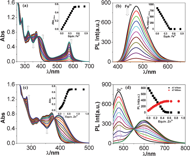 Changes in UV-vis (a, c) and photoluminescence (b, d) spectra of tpy-HImzphen (20 μM) in dimethylformamide-acetonitrile (1 : 9) upon addition of Fe(ClO4)2 (20 μM) and Zn(ClO4)2 (20 μM). The inset shows the change of absorption and emission intensity as a function of the equivalent of Fe2+ and Zn2+ ions added.