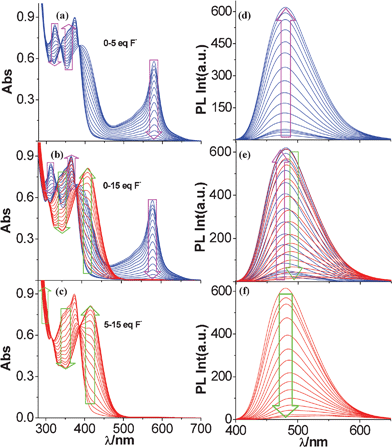 Changes in UV-vis (a–c) and photoluminescence (d–f) spectra of tpy-HImzphen·Fe2+ in dimethylformamide-acetonitrile (1 : 9) upon incremental addition of F− ions.