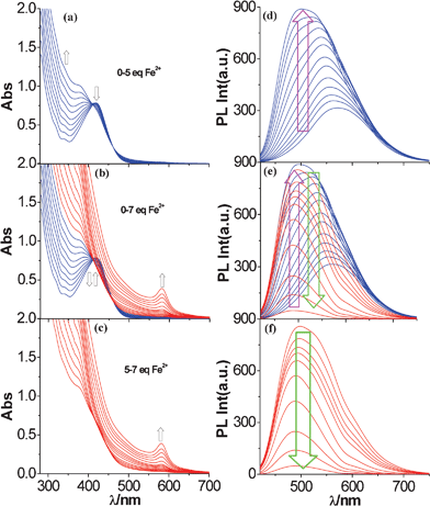 Changes in UV-vis (a–c) and photoluminescence (d–f) spectra of tpy-HImzphen·F− in dimethylformamide-acetonitrile (1 : 9) upon incremental addition of Fe2+ ion.