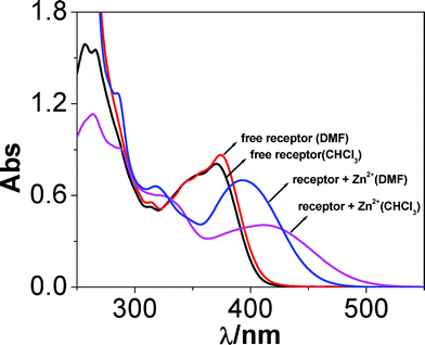 UV-vis spectra of the receptor and its Zn(ii) complex in chloroform and dimethylformamide solution.