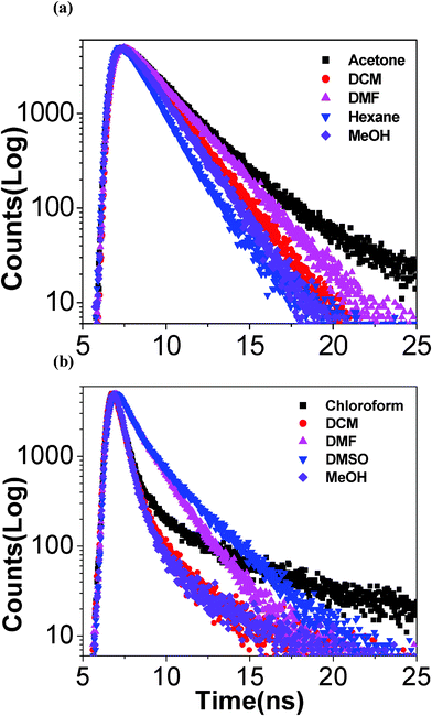 Time-resolved fluorescence decay profiles of the free receptor (a) and its Zn(ii) complex (b) in different solvents.