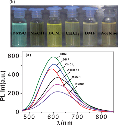 (a) Emission spectra and (b) different emission colors seen on excitation with UV light of Zn(ii) complex, [Zn(tpy-HImzphen)2]2+ of the receptor in different solvents.