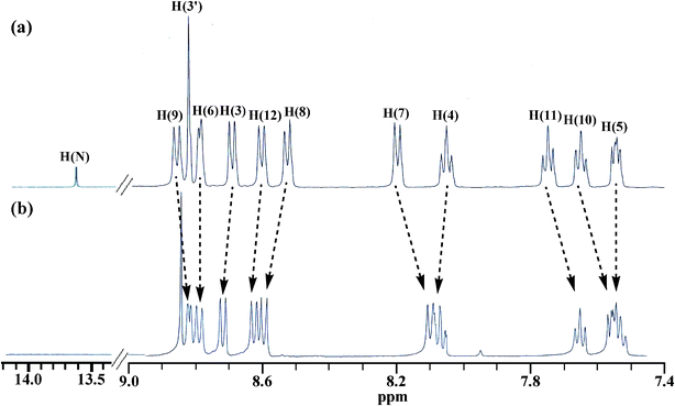 
            1H NMR spectra of the receptor in absence (a) and in the presence (b) of 10 equiv. of F− ions in DMSO-d6.