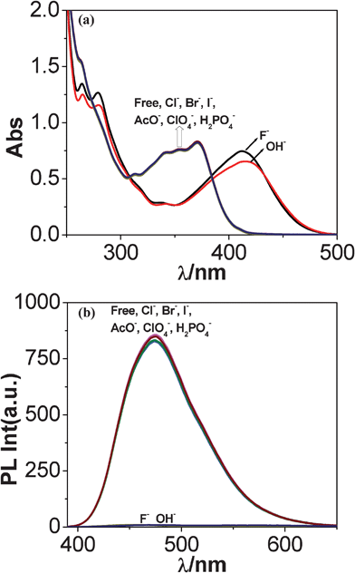 Changes in UV-vis (a) and luminescence (b) spectra of tpy-HImzphen (20 μM) in dimethylformamide–acetonitrile (1 : 9) solution upon the addition of different anions (200 μM) as TBA salts.