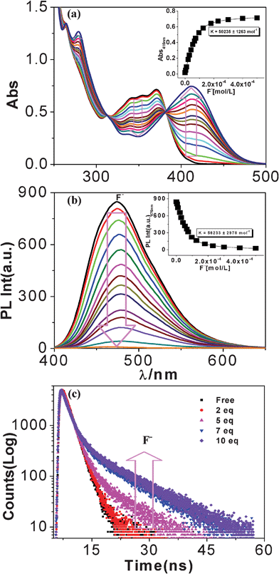 Changes in UV–vis (a), steady state luminescence (b), and time-resolved fluorescence (c) spectra of tpy-HImzphen (20 μM) in dimethylformamide-acetonitrile (1 : 9) upon addition of F− ions (0–180 μM). The inset shows the fit of the experimental absorbance and luminescence data to a 1 : 1 binding profile.