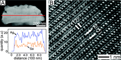 (A) Cross-sectional dark-field STEM image of a Ag2Se line transformed from a a-Se line. The transformation reaction time was 26 h. The inset graph indicates the elemental profile of along the red line. (B) High-resolution TEM image of (A).