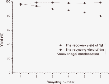 Recycling tests of the AFP 1d during the Knoevenagel condensation reaction of benzaldehyde and malonitrile.