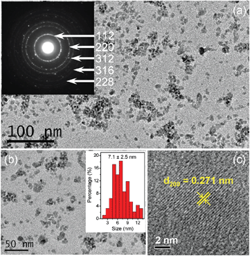 Representative TEM (a, b) and HRTEM (c) images of the synthesized CIS NCs. The insets in (a) and (b) are SAED and the size distribution histogram of the CIS NCs, respectively.