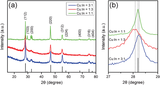 (a) XRD patterns of the CuxInyS0.5x+1.5y NCs synthesized with varying molar ratios (1 : 3, 1 : 1 and 3 : 1) of Cu/In precursors. Reference pattern of roquesite is shown at the bottom. (b) Expanded view of the (112) peaks in (a) showing the peak shift. The dotted lines indicate the peak positions of the corresponding samples.