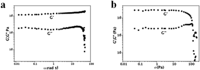 Dynamic rheology of diesel gel (3% w/v): (a) frequency sweep, (b) stress sweep.