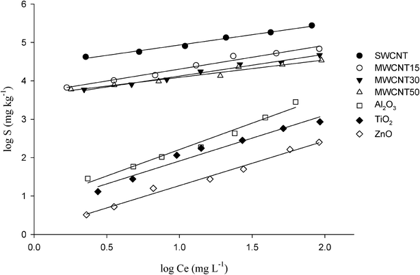 Sorption experiments of MCPA ranging from 2.5 to 100 mg L−1 conducted using 1 mg of SWCNT, MWCNT15, MWCNT30 and MWCNT50, and 100 mg of Al2O3, TiO2 and ZnO in a final volume of 8 mL for the SWCNT and 16 mL for the other sorbents.