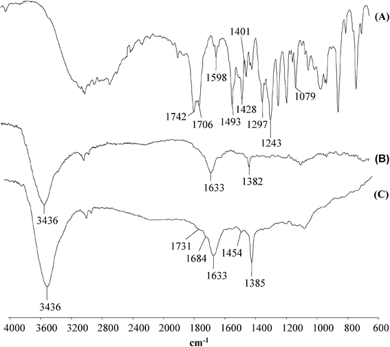 DRIFT spectra of MCPA (A), SWCNT (B) and the SWCNT–MCPA complex (C).