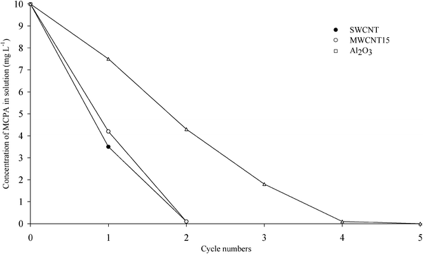 Cyclic sorption of MCPA (10 mg L−1) on the SWCNT, MWCNT15 and Al2O3.