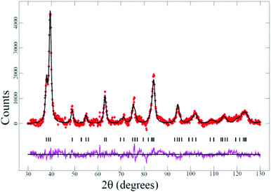 The Rietveld-refined fit for anatase TiO2 using NPD data. The red crosses are the data, the black line through the crosses is the calculated model, the purple line below is the difference between the data and calculated model, and the vertical black lines are reflection markers for anatase TiO2.