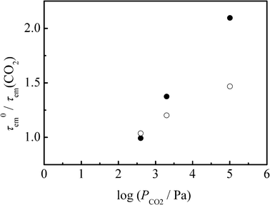 
          CO2–gas pressure (PCO2) dependency of the emission lifetimes of 4BRu2+ in acetonitrile (closed circles) and PC (open circles) at 298 K.