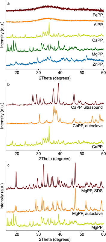 
            XRD analysis of the metal pyrophosphates. Comparison between MiiPPi and MiiiPPi in (a) shows the MiiiPPis to be amorphous while the MiiPPis are (partly) crystalline. Using different preparation methods such as addition of surfactant, ultrasonication or autoclave treatment results in different crystal structures for CaPPi (b) and MgPPi (c).