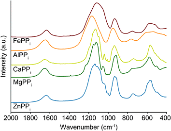 
            FTIR analysis of the metal pyrophosphates prepared by coprecipitation. At wavenumbers beyond 2000 cm−1 only a broad –OH peak is found (not shown).