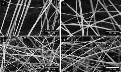 
            SEM micrographs of the CA/aspirin/Fe3O4 nanofibres with various respective mass ratios in as-prepared solutions of (a) 9 : 0 : 0, (b) 9 : 1 : 0, (c) 9 : 1 : 3, and (d) 9 : 1 : 9.