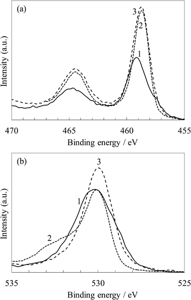 XPS spectra of (a) Ti 2p and (b) O 1s for (1) the untreated and (2) steam-treated titania and (3) the crystalline titania.