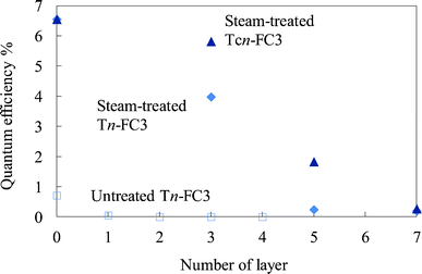 Quantum efficiency for the photoelectric conversion at 500 nm of the steam-treated FC-titania electrodes prepared on the steam-treated dye-free titania layers (steam-treated WE-Tn-FC3) and crystalline titania layers (steam-treated WE-Tcn-FC3) compared to that of the untreated FC-titania electrodes prepared on the untreated dye-free titania layers (untreated WE-Tn-FC3).