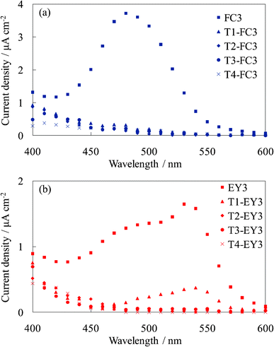 Photocurrent spectra of (a) the untreated FC-titania electrodes, WE-FC3 and WE-Tn-FC3, and (b) the untreated EY-titania electrodes, WE-EY3 and WE-Tn-EY3 (n = 1, 2, 3, and 4).