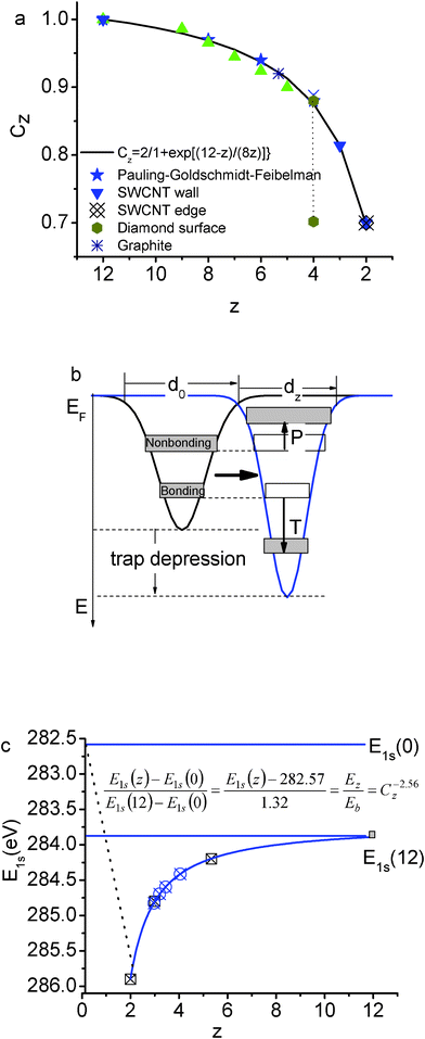 Illustration of (a) the “atomic CN-radius” correlation of Goldschmidt–Pauling–Feibelman with the scattered data of observations and the formation of the bond contraction coefficient;47 (b) the BOLS correlation indicating that the shorter and stronger bonds between under-coordinated atoms cause local quantum entrapment and densification of the binding energy and the bonding and core electrons, which in turn polarize the nonbonding edge electrons;48 and, (c) the positive core level shift of graphene edge (z = 2), graphene (z = 3), few-layer graphene, graphite and diamond with respect to the E1s(0),21 in comparison with experimental results 34,49.