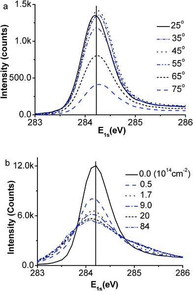 The raw XPS spectra collected from (a) defect-free graphite surface at different emission angles and (b) the defect surface at 50° with different Ar+ ion doses. One can hardly resolve a difference in the value of the binding energy but the spectral intensity variation in marked, which leads us to initiate the ZPS technique.