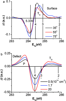 (a) The purified ZPS results show only the trapped (TS) surface states evolving from z ∼ 4 to z ∼ 3 with emission angle increasing from 25° to 75° and (b) both the trapped (TD) and polarized (P) states coexist due to the vacancy defects. The TD energy well is deeper than that of TS, indicating that the defect bonds are shorter and stronger than those of the surface. The surface bonds are shorter and stronger than those in the bulk.