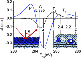 Comparison of the purified XPS C 1s spectrum collected at 75° from the surface with (9 × 1014 cm−2 dosed Ar+ ions) and without defects. The valleys centered around 284.20 eV and 284.40 eV correspond, respectively, to the removed obvious graphite bulk and the mixture of surface–bulk information; the extra components are the energy states due to the surface skin, TS (z ∼ 3.1), within the outermost atomic layer and sites surrounding vacancy defects, TD (z ∼ 2.2–2.4). G denotes the bulk graphite (z = 5.335). The P component at the upper edge arises from the screening and splitting of the crystal potential by the DFPs that originate from the polarization of the dangling bond electrons by the trapped (TD in the bottom of the core band) core electrons. Insets illustrate the emission angle and the atomic diameter thick zones (in blue) dominating the extra core band components in each situation.