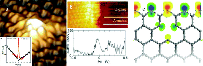 The STM/S profiles of (a) the graphite surface with and without atomic vacancies (reprinted from ref. 15 with permission) and of (c) the graphene zigzag edge (reprinted from ref. 16 with permission) in comparison with the density functional theory derived edge states of asymmetric-dumbbell shaped unpaired and polarized dangling bond electrons with spin up and down by the locally densified and entrapped bonding and core electrons.41