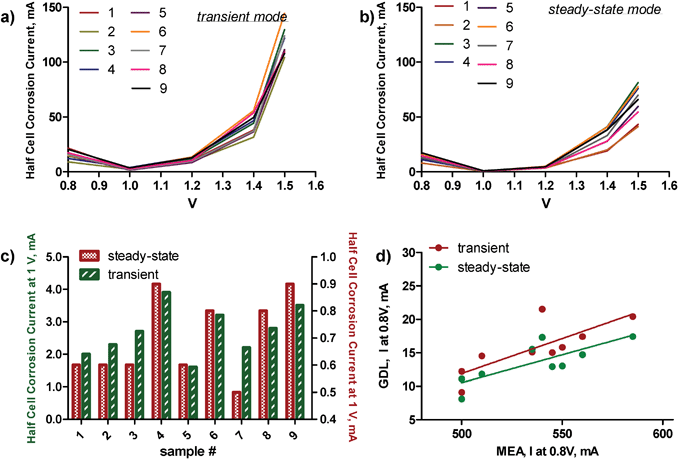 Corrosion currents for a) transient, b) steady-state conditions for all samples. c) A comparison of currents at 1 V polarization for both conditions. d) A comparison of MEA data at 0.8 V to GDL corrosion data at 0.8 V.