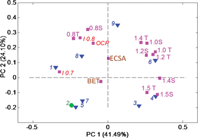 The PCA biplot for electrochemical performance and durability data (Table 1 and Fig. 1).