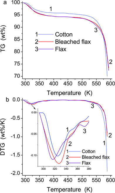 Thermogravimetric analysis of fibre samples (storage in air at RH = 40%). a–TG, b–DTG, b insert–enlarged fragment of DTG curves in the range of 300–380 K.