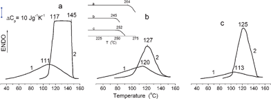 DSC dehydration endothermic curves of fibre samples obtained at elevated temperatures. (1) air-dry samples and (2) water swollen samples. Heating rate 20 K min−1. Insert: the exothermic bends in the DSC curves corresponding to the onset of cellulose destruction process in (a) cotton, (b) bleached flax and (c) flax.