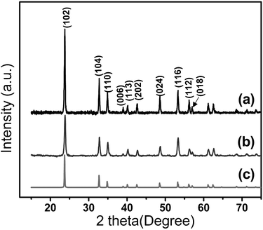
          XRD patterns of LiNbO3 nanoparticles. (a) Nanospheres and (b) nanocubes. The reference pattern (PDF file #20-0631) of LiNbO3 (trigonal crystal system, space groupR3c) is given in (c).