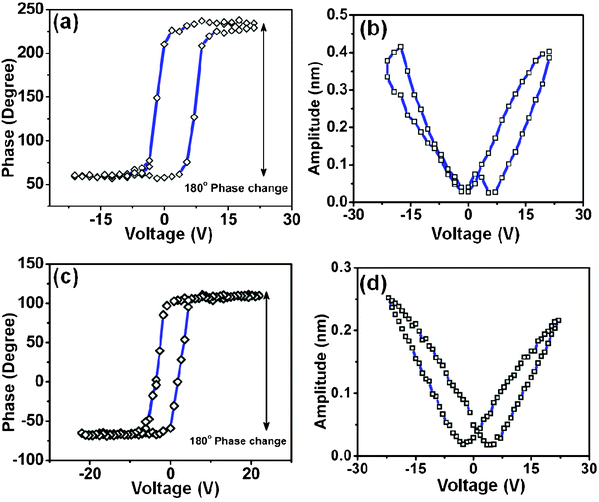 (a) Phase and (b) amplitude responses from LN nanocubes, (c) phase and (d) amplitude responses from LN nanospheres. The double headed arrows in (a) and (c) highlight the 180° phase change with voltage.