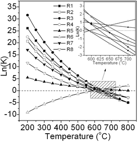 The calculated K values of the reactions involved in methanation.