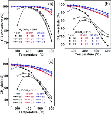 Comparison of experimental results with calculated ones at different pressures: (a) CO conversion, (b) CH4 selectivity, and (c) CH4 yield.