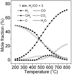 Product composition of CO methanation at equilibrium.