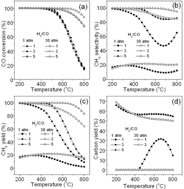 Effect of H2/CO ratio on CO conversion (a), CH4 selectivity (b), CH4 yield (c), and carbon yield (d).