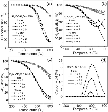 Effect of water steam added into the feed gas on CO conversion (a), CH4 selectivity (b), CH4 yield (c), and carbon yield (d).