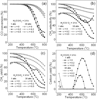 Effect of O2 contained in the feed gas on CO conversion (a), CH4 selectivity (b), CH4 yield (c), and carbon yield (d).