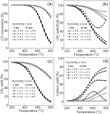 Effect of CH4 introduced into the feed gas on CO conversion (a), CH4 selectivity (b), CH4 yield (c), and carbon yield (d).