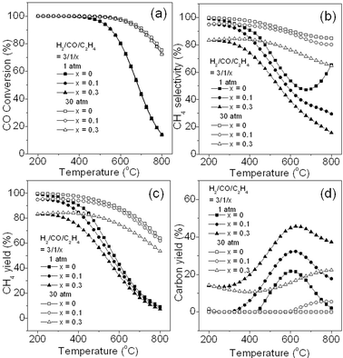 Effect of C2H4 introduced into the feed gas on CO conversion (a), CH4 selectivity (b), CH4 yield (c), and carbon yield (d).