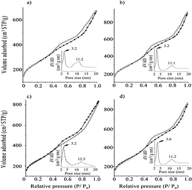 
          N2 adsorption-desorption isotherms and pore size distribution of CCT-1 carbon sample synthesized with various sucrose/P123 ratios of a) 0, b) 1.0, c) 1.8, and d) 2.6.