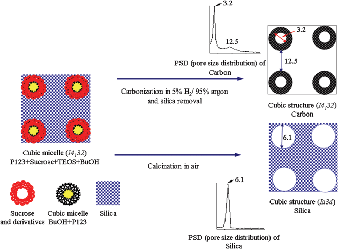 Relationship of pore size distribution between CST-1 (Ia3̄d) and CCT-1 (I4132) mesostructures, taking the sample prepared with a sucrose/P123 ratio of 1.8 as an example.