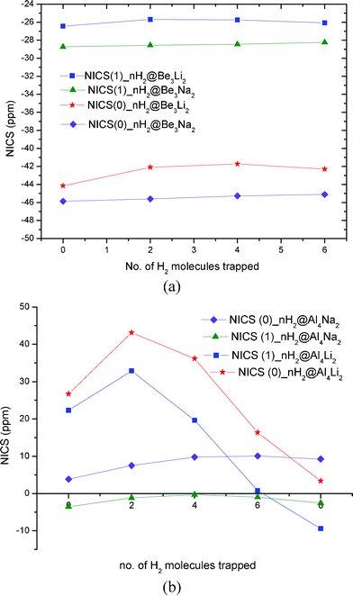 Variation of NICS (0) and NICS (1) for (a) H2 trapped Be3M2 (M = Li, Na) (b) H2 trapped Al4M2 (M = Li, Na) systems with increase in the number of adsorbed molecular hydrogen.