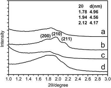 SAXS patterns of the (a) as-prepared solid SiO2 nanocubes, (b) calcined solid SiO2 nanocubes, (c) as-prepared hollow SiO2 nanocubes and (d) calcined hollow SiO2 nanocubes.