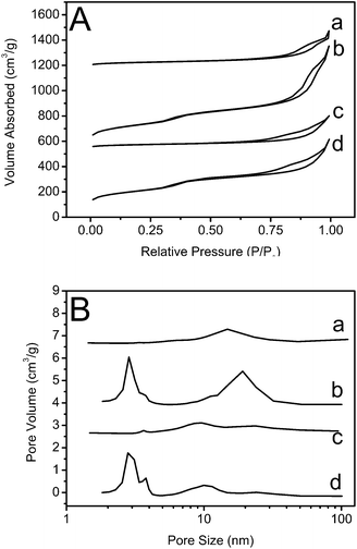 (A) Nitrogen adsorption–desorption isotherm and (B) pore-size distribution of (a) as-prepared solid SiO2 nanocubes, (b) calcined solid SiO2 nanocubes, (c) as-prepared hollow SiO2 nanocubes and (d) calcined hollow SiO2 nanocubes.