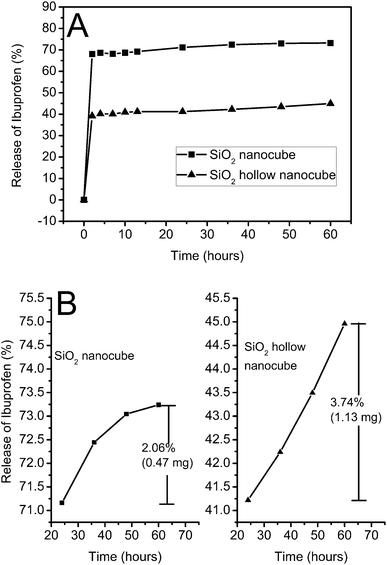 (A) Ibuprofen release behavior from solid SiO2 nanocubes and hollow SiO2 nanocubes; (B) amplified comparison of ibuprofen release behavior between solid SiO2 nanocubes and hollow SiO2 nanocubes.